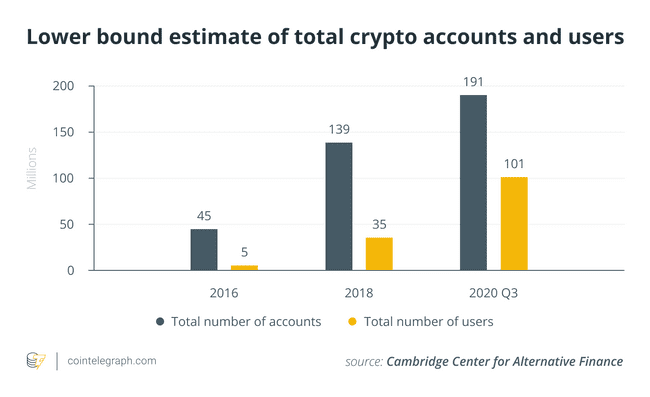 Total crypto accounts and users